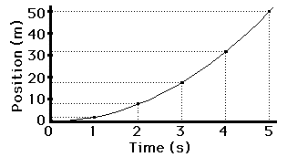Position vs. time graph for constant acceleration