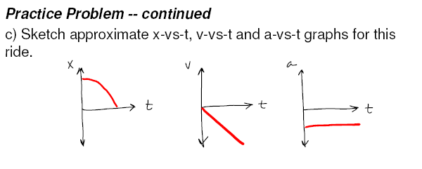 Kinematics graphs for amusement park ride