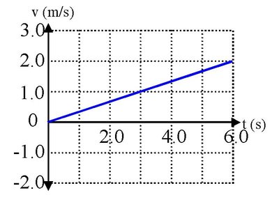 Velocity vs. time graph with positive slope