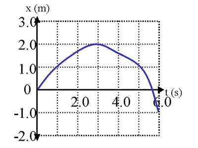 Position vs. time graph showing parabolic motion