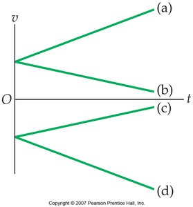 Velocity vs. time graphs for different acceleration scenarios