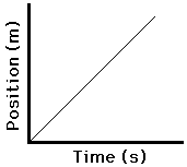 Position vs. time graph for constant velocity