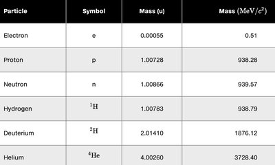 Table of particle masses in atomic mass units and MeV/c^2