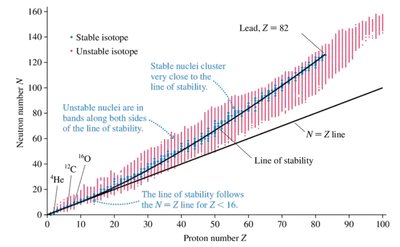 Chart of stable and unstable isotopes as a function of proton and neutron number
