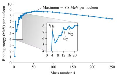 Binding energy per nucleon as a function of mass number