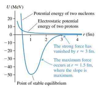 Potential energy curve showing strong force and electrostatic repulsion between nucleons