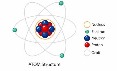Diagram of atom structure showing nucleus and electrons
