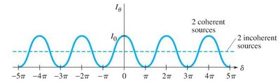 Intensity as a function of phase difference