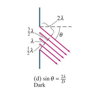 Single-slit diffraction: central maximum and minima