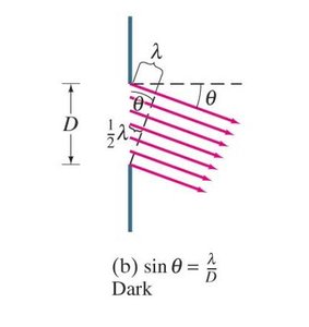 Single-slit diffraction: first minimum