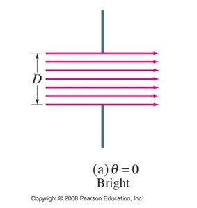Single-slit diffraction: second minimum