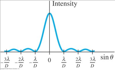 Single-slit diffraction intensity pattern