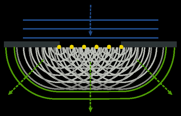 Huygens' principle and diffraction through a slit