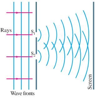 Wavefronts and rays from two slits