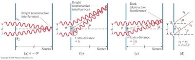 Constructive and destructive interference in Young's experiment