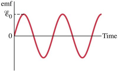 Sinusoidal emf graph