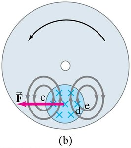 Eddy currents in a rotating disk