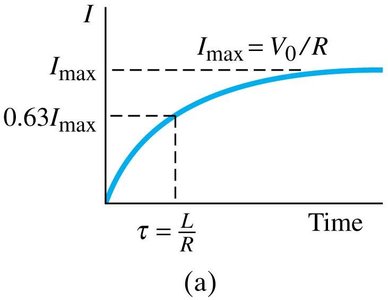 Current vs time in LR circuit