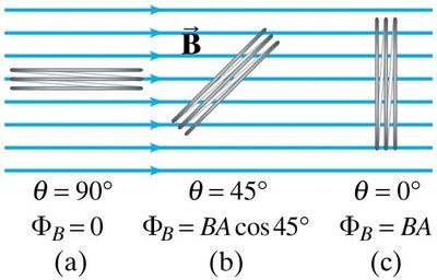 Magnetic flux for different angles between loop and field