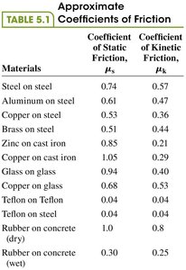 Table of coefficients of friction