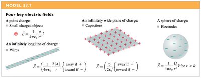 Four key electric fields: point charge, line, plane, sphere