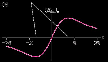 Electric field as a function of z for a ring of charge