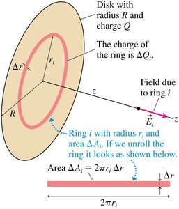 Disk of charge built from rings