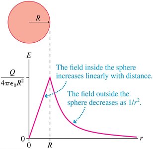 Electric field of a charged sphere