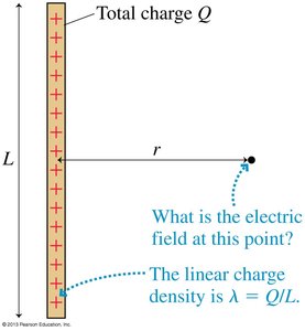 Electric field from a charged rod