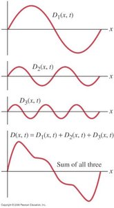 Superposition of three waves and their sum