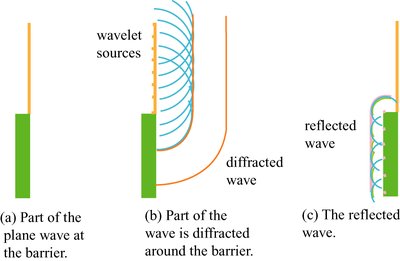 Diffraction of a plane wave at a barrier