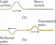 Reflection and transmission at a boundary between light and heavy strings