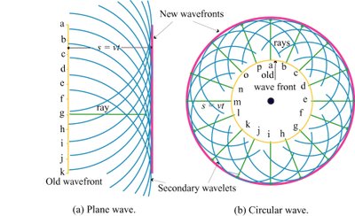 Huygen's principle for plane and circular waves