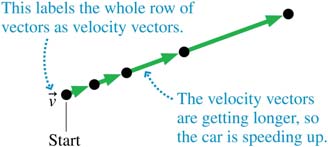 Motion diagram for car accelerating up a hill