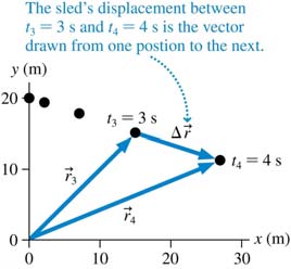 Sled displacement vector