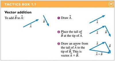 Vector addition tactics