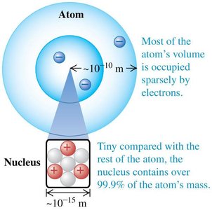 Structure of an atom and its nucleus