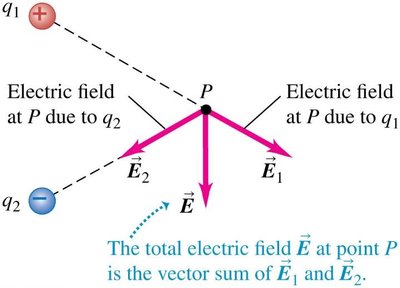 Superposition of electric fields from multiple charges