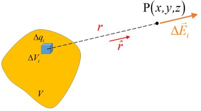 Electric field of a charge distribution