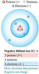 Negative lithium ion