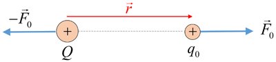 Coulomb's law: force between two charges