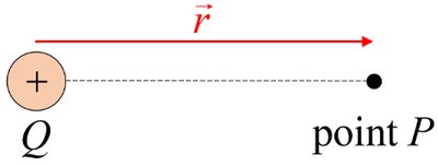 Electric field due to a point charge