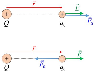 Electric field for positive and negative test charges