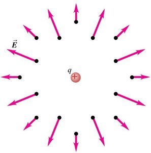 Electric field lines for a positive charge