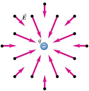 Electric field lines for a negative charge
