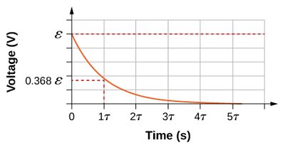 Capacitor discharging graph
