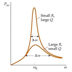 Resonance curve width and quality factor Q