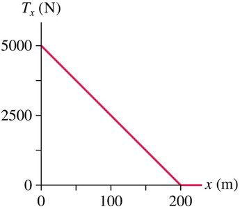 Graph of tension force versus displacement for a towed car