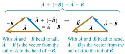 Vector subtraction