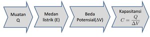 Diagram alur kapasitansi